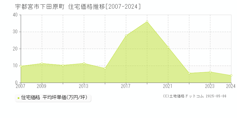 宇都宮市下田原町の住宅価格推移グラフ 