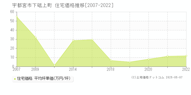 下砥上町(宇都宮市)の住宅価格推移グラフ(坪単価)[2007-2022年]