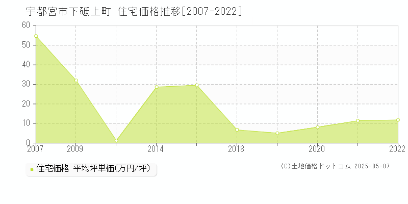 宇都宮市下砥上町の住宅価格推移グラフ 