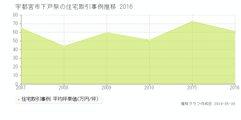 宇都宮市下戸祭の住宅価格推移グラフ 