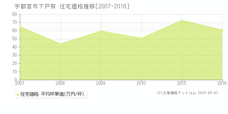 下戸祭(宇都宮市)の住宅価格推移グラフ(坪単価)[2007-2016年]