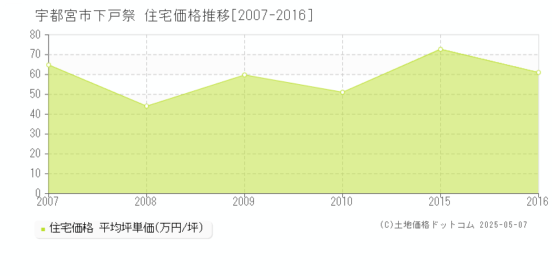 宇都宮市下戸祭の住宅価格推移グラフ 