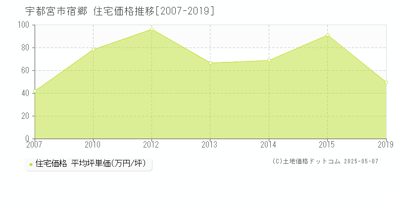 宿郷(宇都宮市)の住宅価格推移グラフ(坪単価)[2007-2019年]