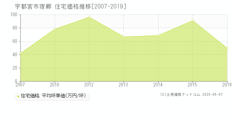 宇都宮市宿郷の住宅価格推移グラフ 