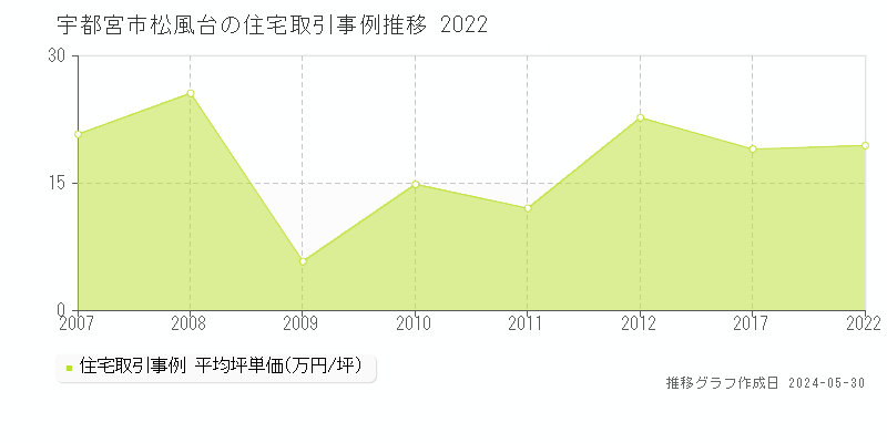 宇都宮市松風台の住宅価格推移グラフ 