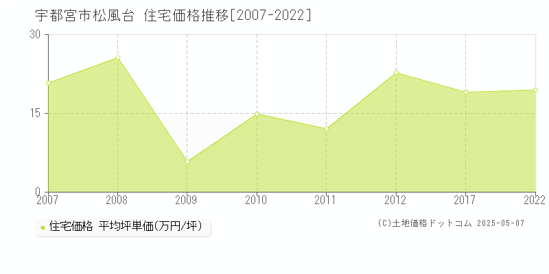 松風台(宇都宮市)の住宅価格推移グラフ(坪単価)[2007-2022年]