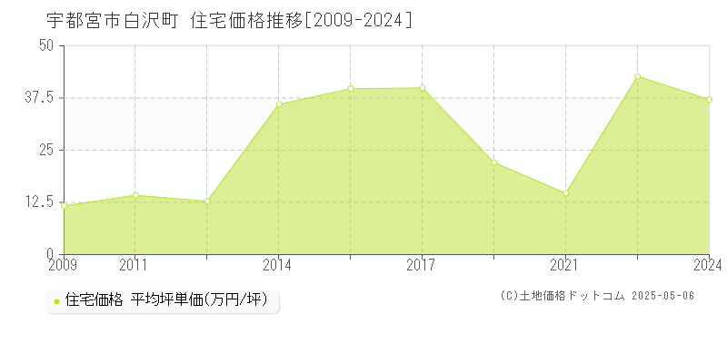 白沢町(宇都宮市)の住宅価格推移グラフ(坪単価)[2009-2024年]