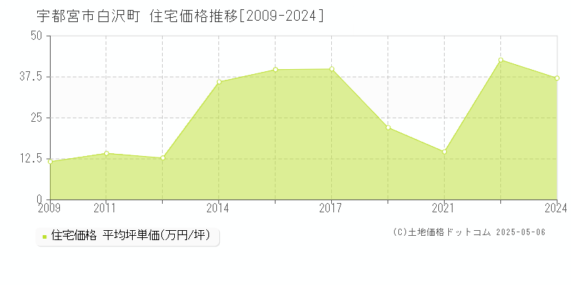 宇都宮市白沢町の住宅価格推移グラフ 