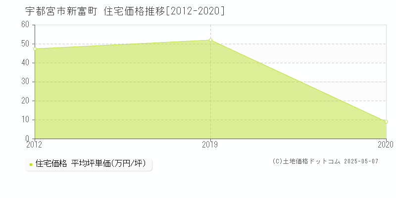 新富町(宇都宮市)の住宅価格推移グラフ(坪単価)[2012-2020年]