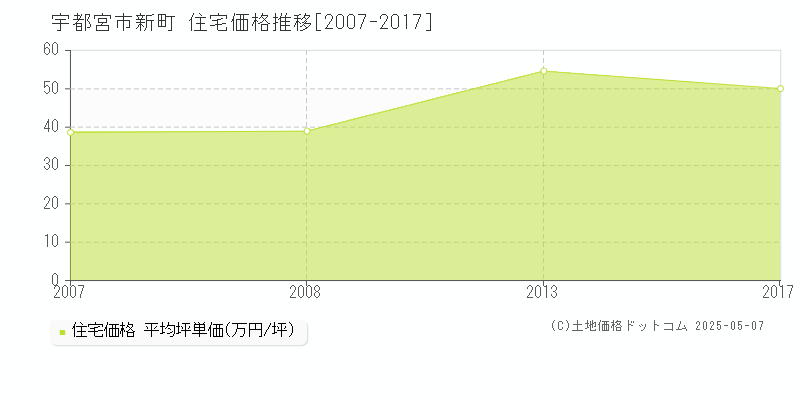 新町(宇都宮市)の住宅価格推移グラフ(坪単価)[2007-2017年]