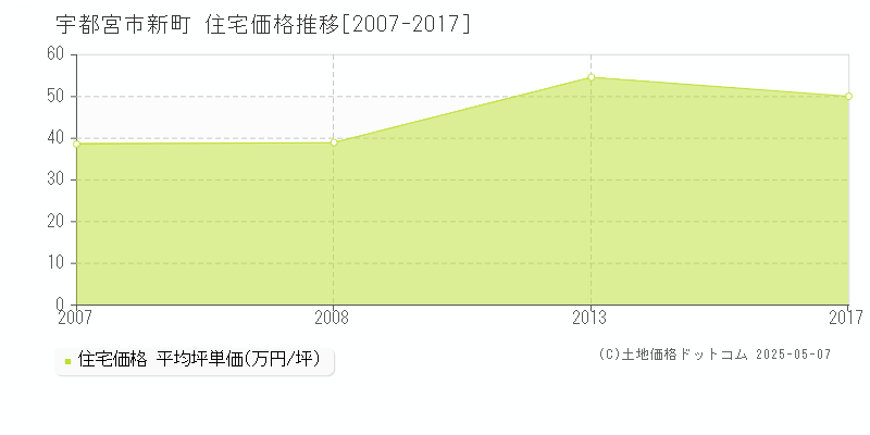 宇都宮市新町の住宅価格推移グラフ 