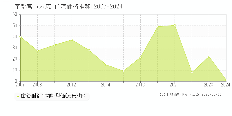 末広(宇都宮市)の住宅価格推移グラフ(坪単価)[2007-2024年]