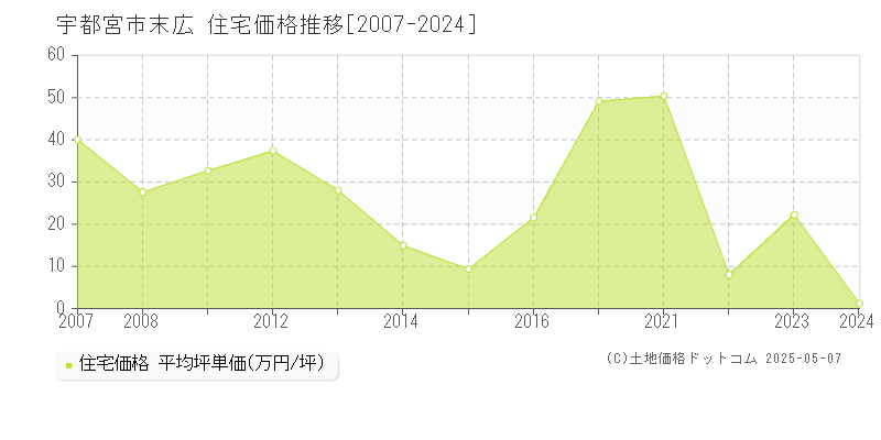 宇都宮市末広の住宅価格推移グラフ 