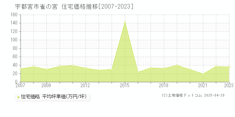 宇都宮市雀の宮の住宅価格推移グラフ 