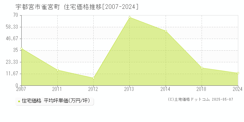 雀宮町(宇都宮市)の住宅価格推移グラフ(坪単価)[2007-2024年]