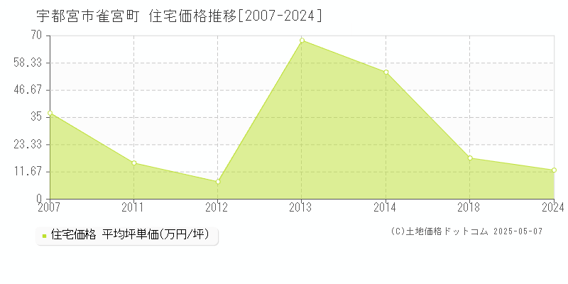 宇都宮市雀宮町の住宅価格推移グラフ 