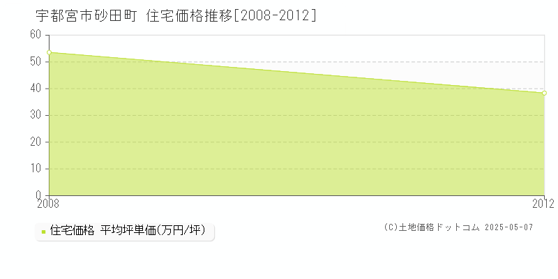 砂田町(宇都宮市)の住宅価格推移グラフ(坪単価)[2008-2012年]