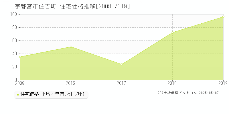 住吉町(宇都宮市)の住宅価格推移グラフ(坪単価)[2008-2019年]