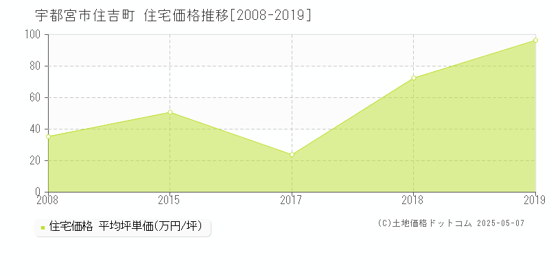 宇都宮市住吉町の住宅価格推移グラフ 