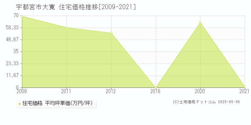 大寛(宇都宮市)の住宅価格推移グラフ(坪単価)[2009-2021年]