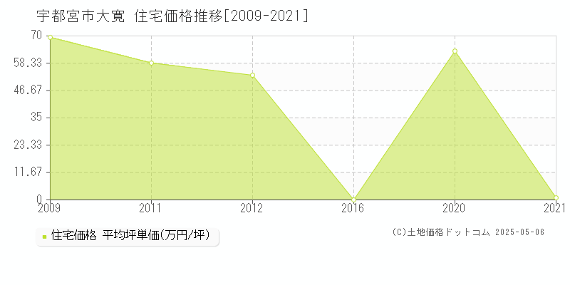 宇都宮市大寛の住宅価格推移グラフ 