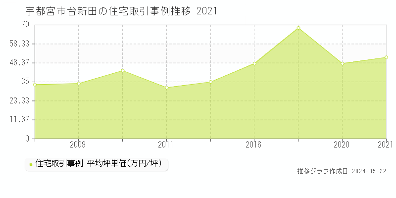宇都宮市台新田の住宅価格推移グラフ 