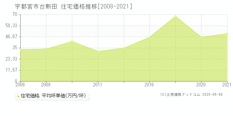 台新田(宇都宮市)の住宅価格推移グラフ(坪単価)[2008-2021年]