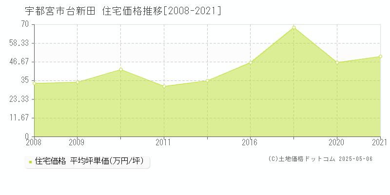 宇都宮市台新田の住宅価格推移グラフ 