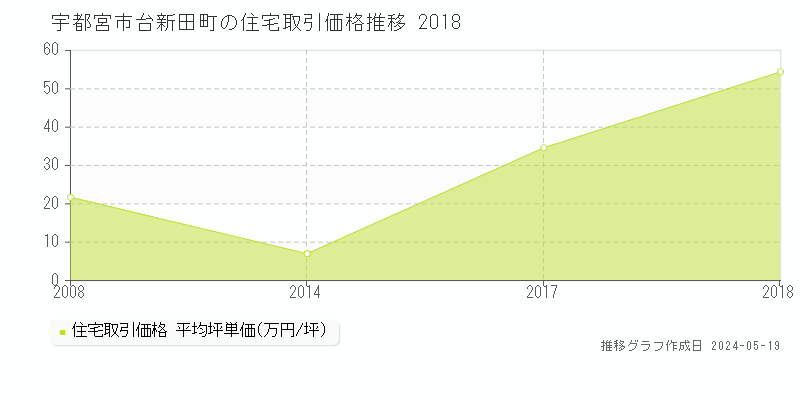 宇都宮市台新田町の住宅価格推移グラフ 