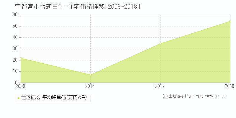 台新田町(宇都宮市)の住宅価格推移グラフ(坪単価)[2008-2018年]