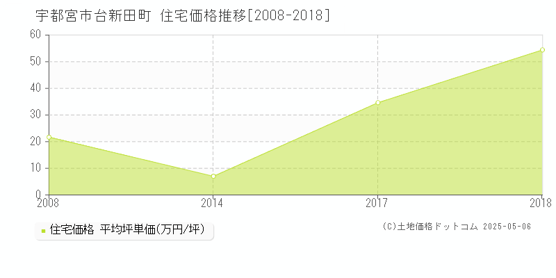 宇都宮市台新田町の住宅価格推移グラフ 