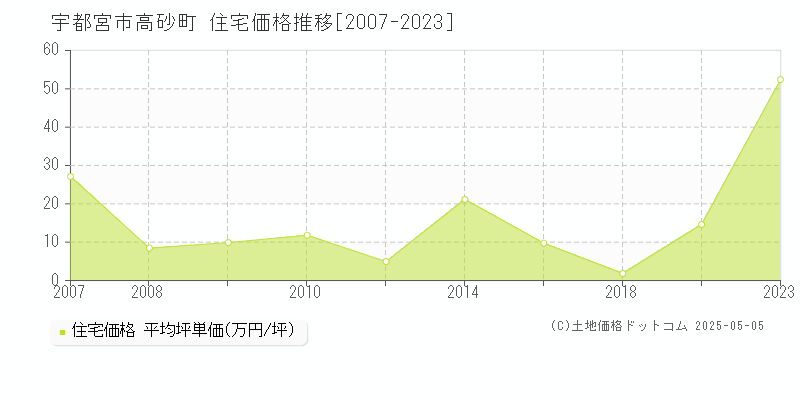 高砂町(宇都宮市)の住宅価格推移グラフ(坪単価)[2007-2023年]