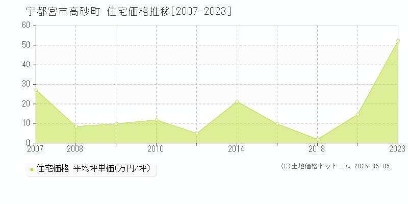 宇都宮市高砂町の住宅価格推移グラフ 