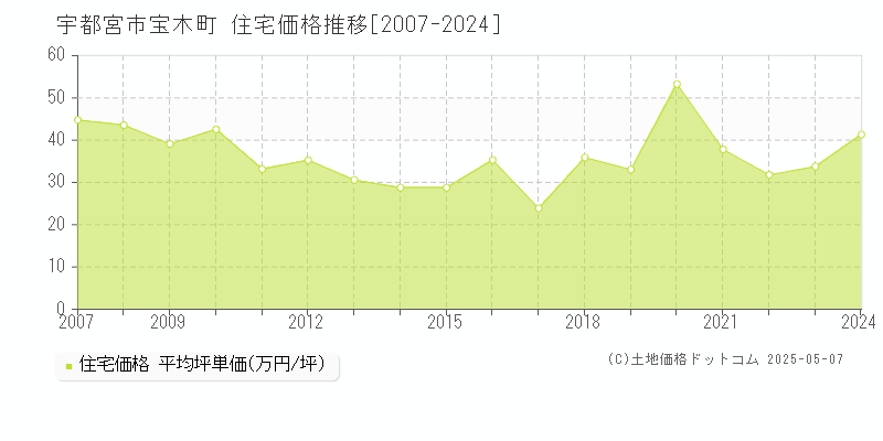 宝木町(宇都宮市)の住宅価格推移グラフ(坪単価)[2007-2024年]