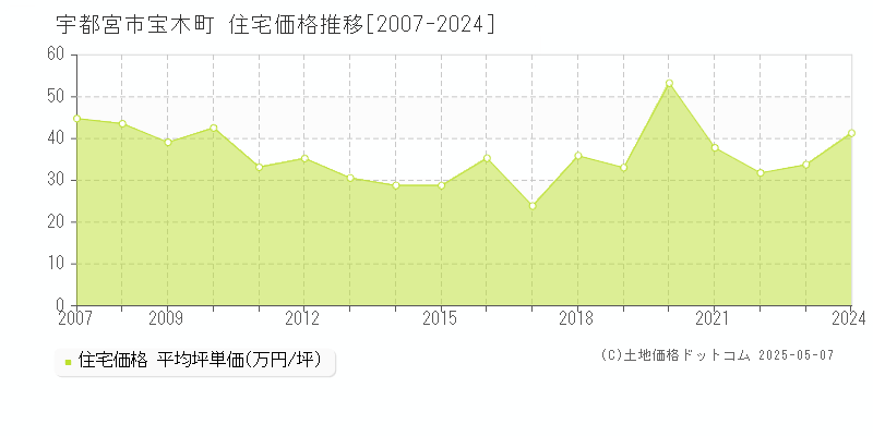 宇都宮市宝木町の住宅価格推移グラフ 