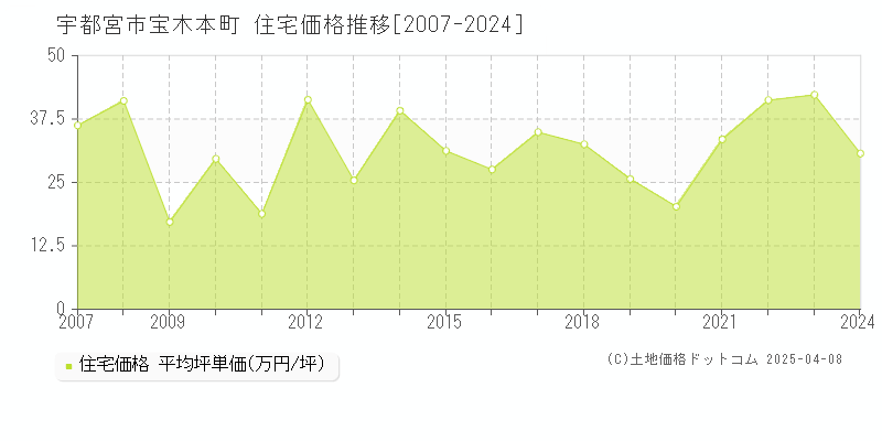 宇都宮市宝木本町の住宅価格推移グラフ 