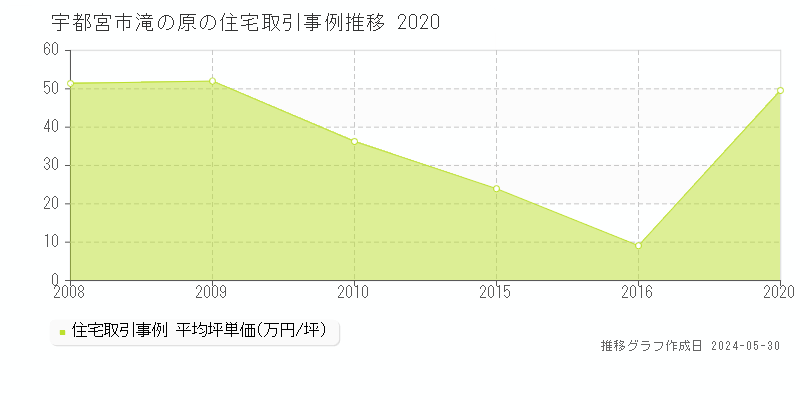 宇都宮市滝の原の住宅価格推移グラフ 