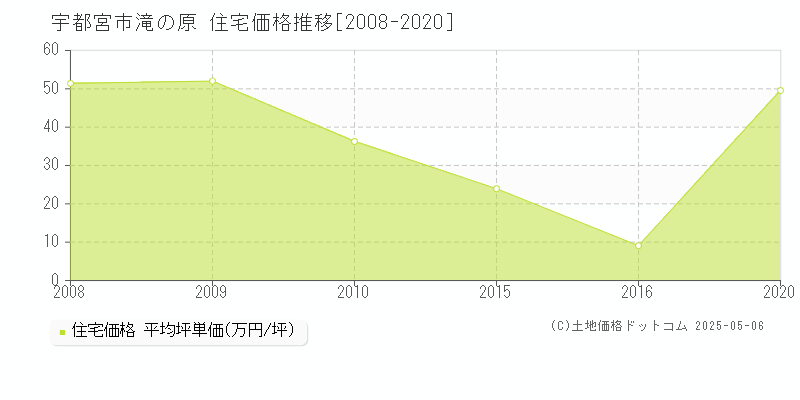 滝の原(宇都宮市)の住宅価格推移グラフ(坪単価)[2008-2020年]