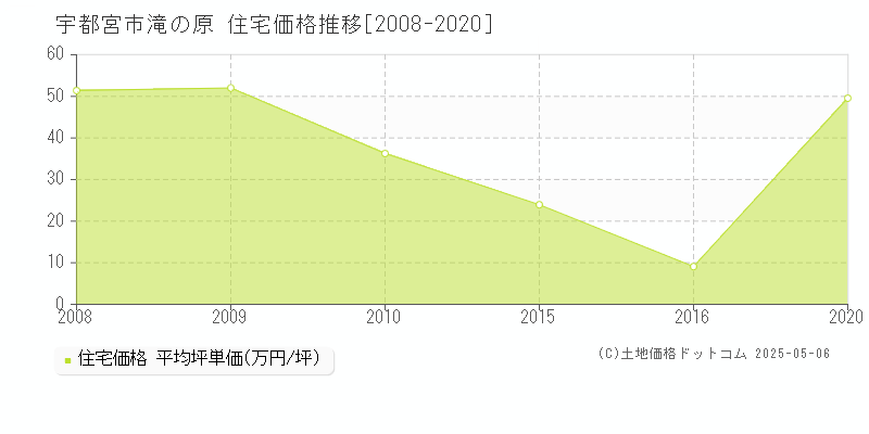 宇都宮市滝の原の住宅価格推移グラフ 