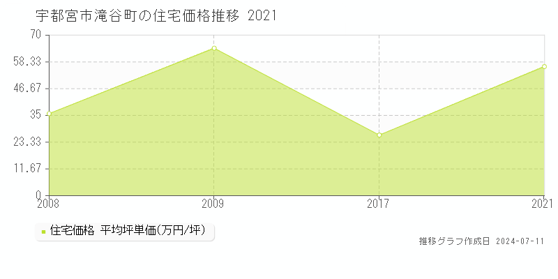 宇都宮市滝谷町の住宅価格推移グラフ 