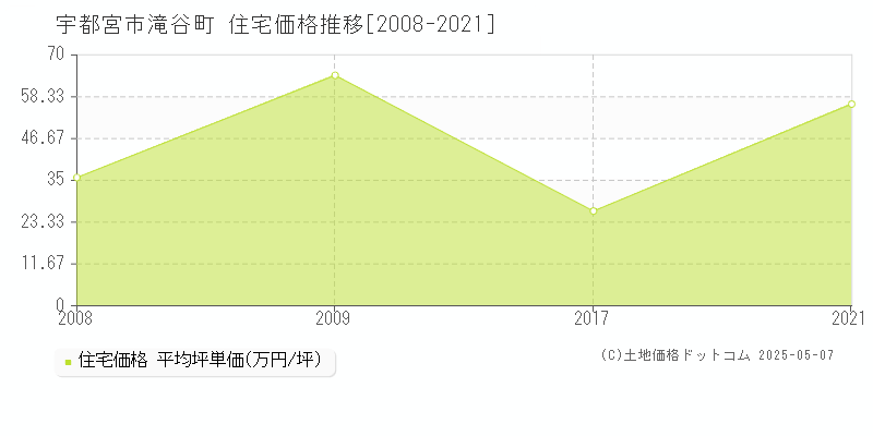 滝谷町(宇都宮市)の住宅価格推移グラフ(坪単価)[2008-2021年]
