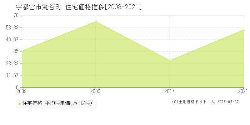 宇都宮市滝谷町の住宅価格推移グラフ 