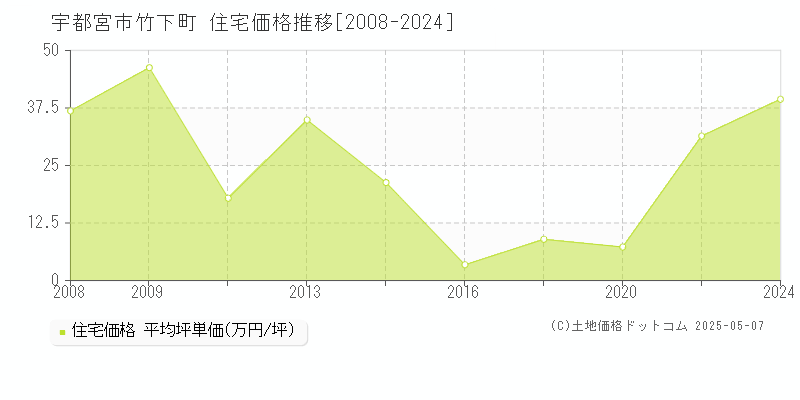 竹下町(宇都宮市)の住宅価格推移グラフ(坪単価)[2008-2024年]