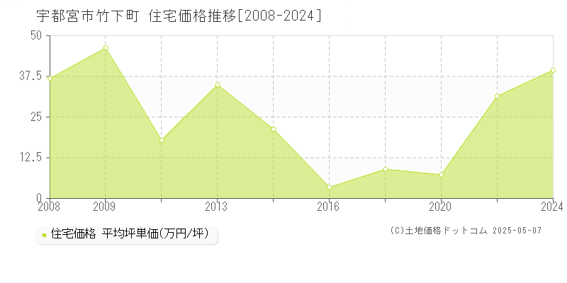 宇都宮市竹下町の住宅価格推移グラフ 