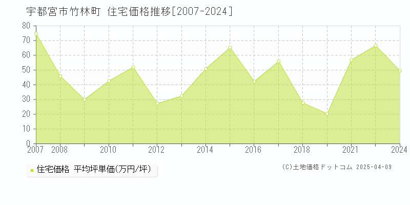 宇都宮市竹林町の住宅価格推移グラフ 