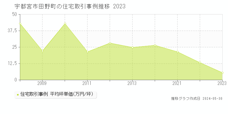 宇都宮市田野町の住宅価格推移グラフ 