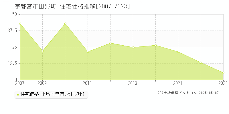 田野町(宇都宮市)の住宅価格推移グラフ(坪単価)[2007-2023年]