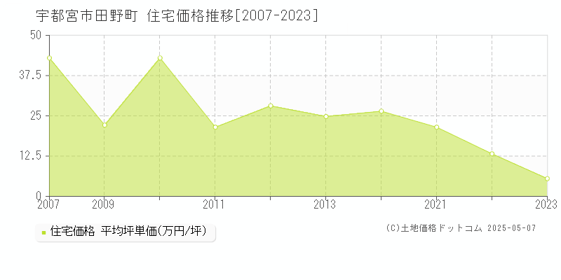 宇都宮市田野町の住宅価格推移グラフ 