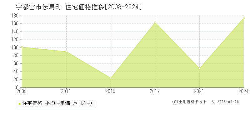 伝馬町(宇都宮市)の住宅価格推移グラフ(坪単価)[2008-2024年]