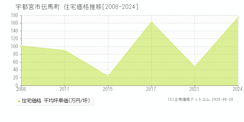 宇都宮市伝馬町の住宅価格推移グラフ 